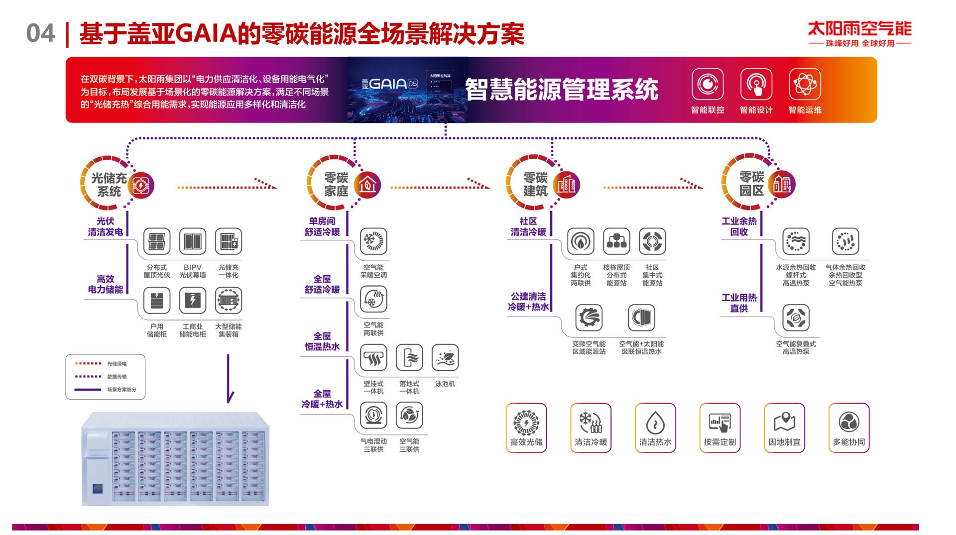 空氣能,太陽能,熱水器