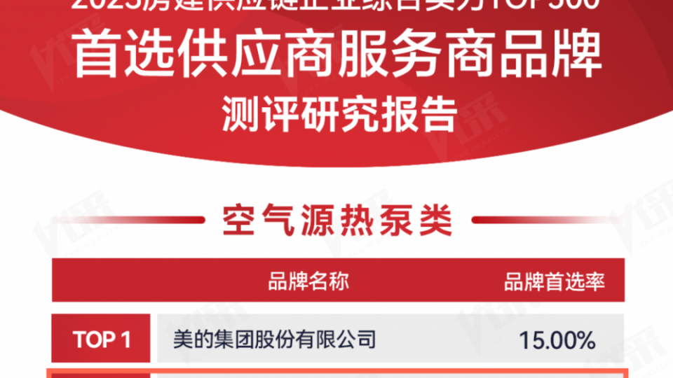 位列第二，太陽雨空氣能入選2023房建供應(yīng)鏈企業(yè)綜合實(shí)力TOP500首選品牌