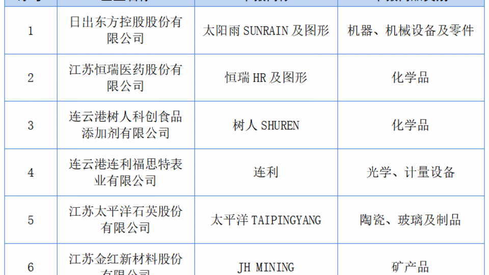 太陽雨入選“江蘇省重點培育和發展的國際知名品牌”