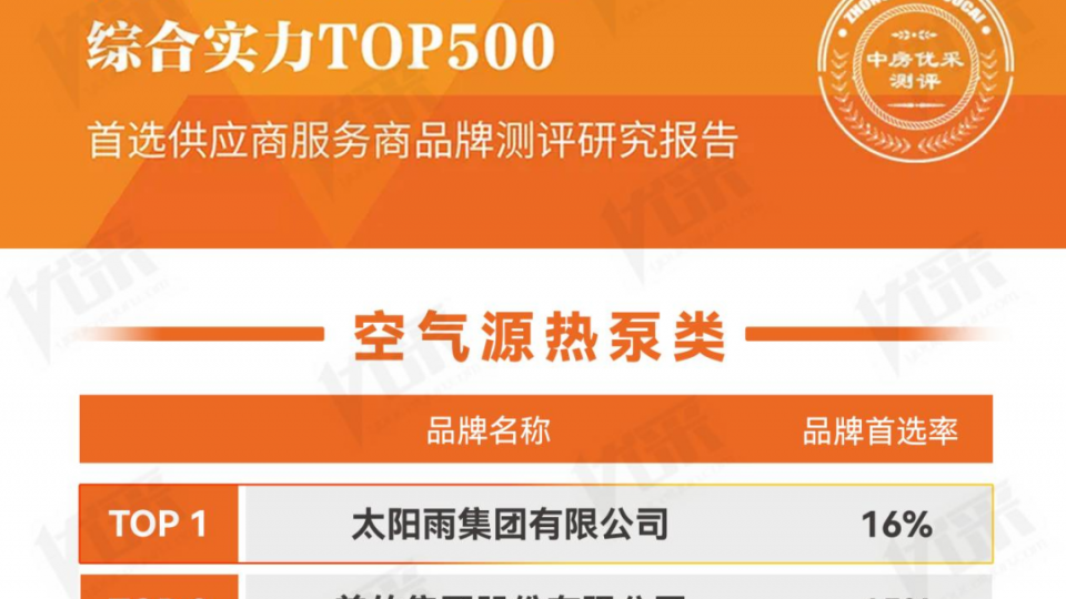 首選指數第一！太陽雨空氣能蟬聯2024房建供應鏈企業綜合實力TOP500首選供應商